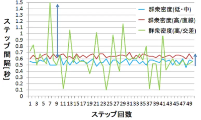 Fig. 8    Step intervals for different crowd densities (Quoted from the document [10]) 