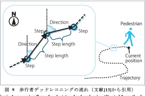 図   9   歩 行 者 デ ッ ド レ コ ニ ン グ の 流 れ （ 文 献 [13]か ら 引 用 ） 