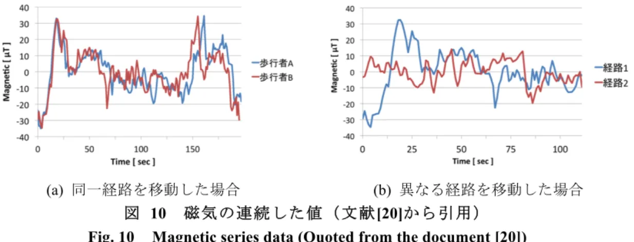 Fig. 10    Magnetic series data (Quoted from the document [20]) 