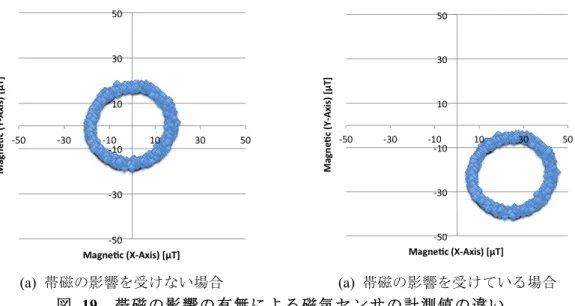 Fig. 19    The difference of magnetometer value caused by magnetization 