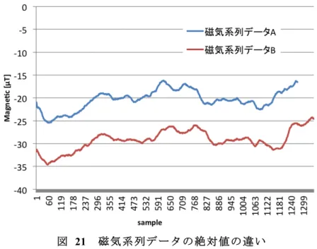 図   21    磁 気 系 列 デ ー タ の 絶 対 値 の 違 い