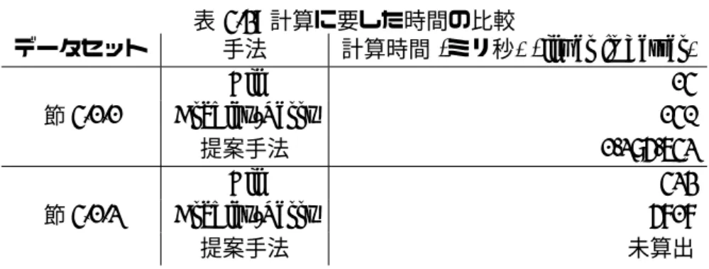 表 4.3: 計算に要した時間の比較 データセット 手法 計算時間 ( ミリ秒 ) (lower is better) 節 4.1.1 Elo 14Bradley-Terry 140 提案手法 1,285,642 節 4.1.2 Elo 423Bradley-Terry5717 提案手法 未算出 なお , 計算に使ったコンピューターは , AMD A10-7300 (4 コアの超低電圧のラップトッ プ向けプロセッサ ) と , 8 ギガバイトの RAM で構成された 1 台のラップトップである 