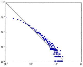 図 4.1: Chess ratings - Elo versus the Rest of the World の訓練データを表すグラフの次 数分布ならびに回帰直線
