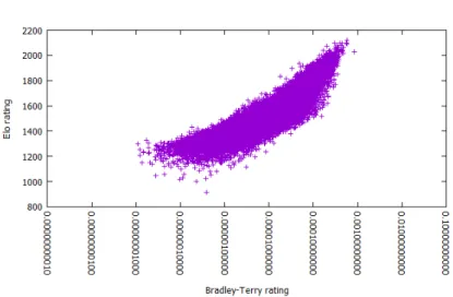 図 4.4: Deloitte/FIDE Chess Rating Challenge のレイティングの散布図