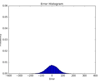 図 4.6: Deloitte/FIDE Chess Rating Challenge の Elo レイティングと補正先のレイティ ングの差の分布