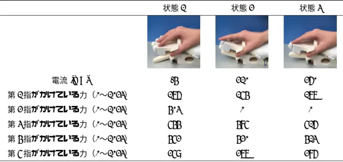 表 5.1: リハビリの状況を検知，計測したデータとその時の手指の状態 状態 1 状態 2 状態 3 電流 [mA] -4 210 260 第 1 指がかけている力（ 0 〜 1023 ） 176 154 177 第 2 指がかけている力（ 0 〜 1023 ） 403 0 0 第 3 指がかけている力（ 0 〜 1023 ） 544 485 516 第 4 指がかけている力（ 0 〜 1023 ） 452 420 413 第 5 指がかけている力（ 0 〜 1023 ） 259 277 286