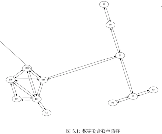 図 5.1: 数字を含む単語群 結果 クリーニング前の学習データに含まれていた単語数の約 5.48% にあたる 334,126 箇所の 単語を除去することができた．無作為に 20 行を抽出した結果，表 5.2 に表される結果と なった． 5.5.2 局所的な意味の単語の除去 図 5.2 や図 5.3 のような 1 つのプロジェクトのみで使用されていた単語を除外した．こ のツールの利用方法として，利用者が別のプロジェクトでツールを利用するというものを 想定していることと 1 つのプロジェクトのみで使用されてい