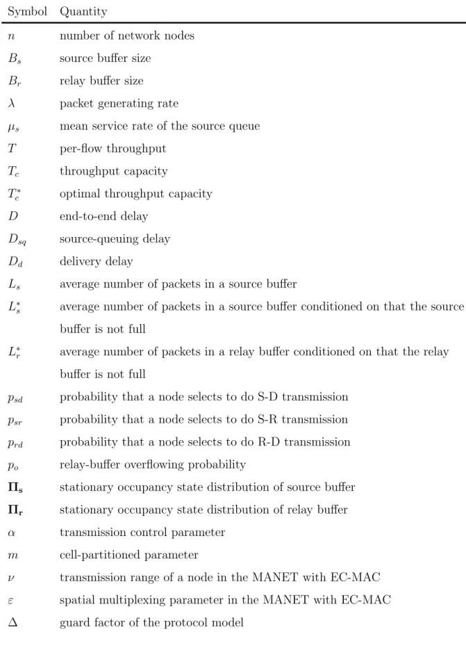 Table 3.1: Main notations Symbol Quantity
