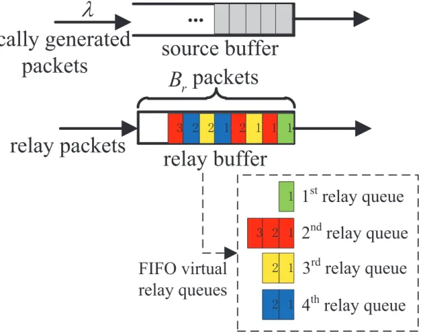 Figure 4.1: Illustration of buﬀer structure.