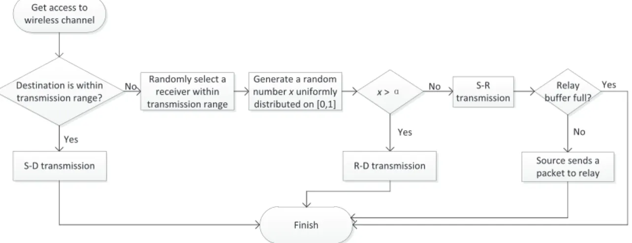 Figure 4.2: Flow chart of 2HR-α routing scheme.