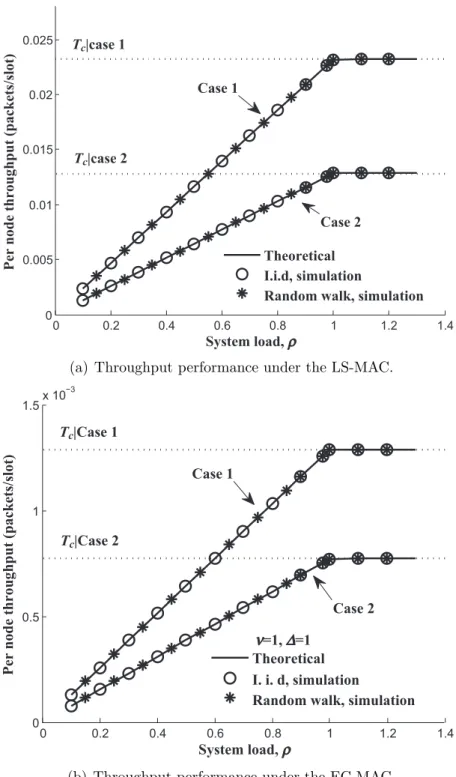 Figure 4.7: Throughput performance of the MANETs with LS-MAC and EC-MAC.