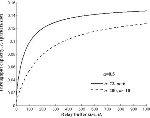 Figure 4.8: Throughput capacity T c vs. relay buﬀer size B r . determined by (4.1) when ρ > 1.