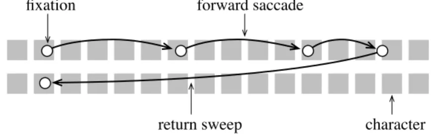 図 3.3 文章を読む眼球運動の模式図．停留 (fixation) と順行サッカード (forward fixation) を繰 り返し，改行運動 (return sweep) によって行末から次行頭へ移る． 3.5 解析 視線データの分析手法と用語の定義について述べる． 3.5.1 停留の抽出と補正 第 2 章で述べたように，読書中の眼球運動は図 3.3 に示すような停留とサッカードの 繰り返しである．そこで本論文では，サッカードの発生を基準として，停留点を抽出す ることとした． ただし，文字をスクロール