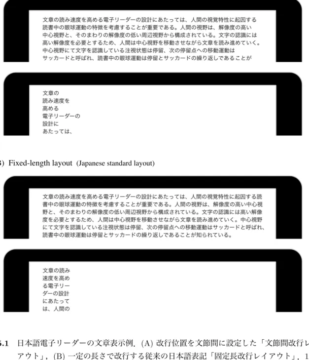 図 5.1 日本語電子リーダーの文章表示例． (A) 改行位置を文節間に設定した「文節間改行レイ アウト」， (B) 一定の長さで改行する従来の日本語表記「固定長改行レイアウト」． 1 行 の基準文字数が 5 と 40 の場合． 5.2.3 手続き 実験協力者 20 名について，レイアウト（固定長改行および文節間改行レイアウトの 2 種類）， 1 行の基準文字数（5，11，20， 29， 40 文字の 5 段階），および刺激文章（34 話） を変更しながら，読み速度と眼球運動を計測した．