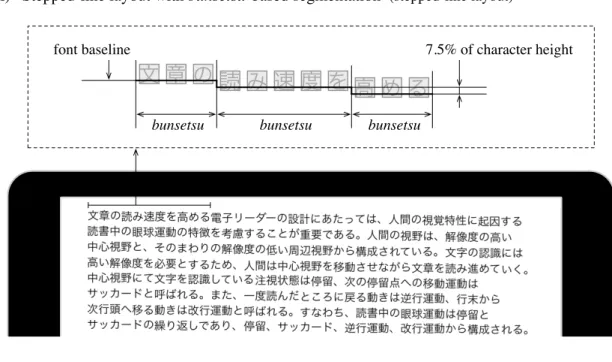 図 6.1 日本語電子リーダーの表示例 . (A) 本章で提案する「文節単位の階段状ベースラインレ イアウト」， (B) 評価基準として用いる「直線状ベースラインレイアウト」． るレイアウトと同一である． 1 行の基準文字数は 11，20，29，40 の 4 段階に設定し，それぞれ 1 行の基準文字数を 超えない条件で最長となる文節間で改行した．なお，文節の長さは一定でないため，1 行 あたりの文字数にはばらつきが生じる．基準文字数 11，20，29，40 に対する 1 行あた りの平均文字数は，文節単位の