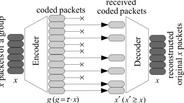 Figure 4-1: Illustration of erasure coding with replication factor τ ≥ 1.