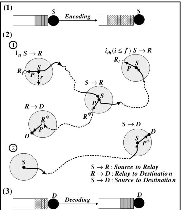 Figure 4-2: Illustration of the routing algorithm for a tagged source-destination pair.