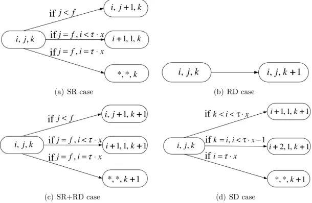 Figure 4-3: The transition diagrams of the state (i, j, k), where 1 ≤ i ≤ τ · x, 1 ≤ j ≤ f, and 0 ≤ k < x, k ≤ i.