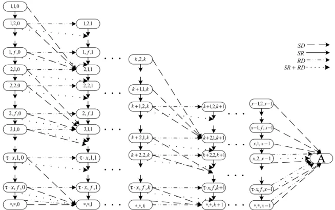 Figure 4-4: Absorbing Markov chain for the considered routing algorithm. For sim- sim-plicity, the transition back to each transition state itself is not shown.