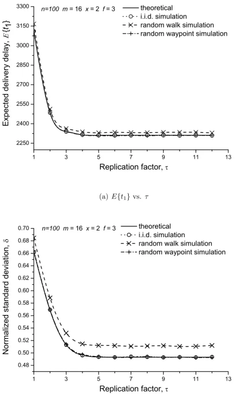 Figure 4-5: Theoretical and simulation results for model validation.