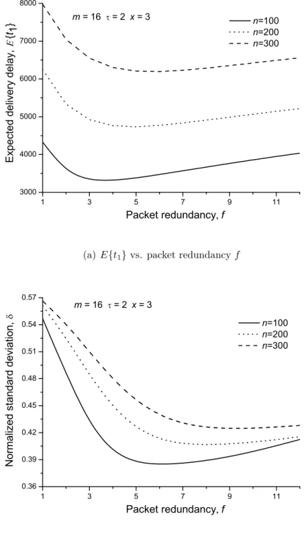 Figure 4-7: Delay performance vs. packet redundancy f.