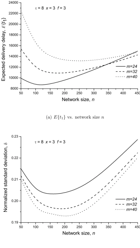 Figure 4-8: Delay performance vs. network size n.