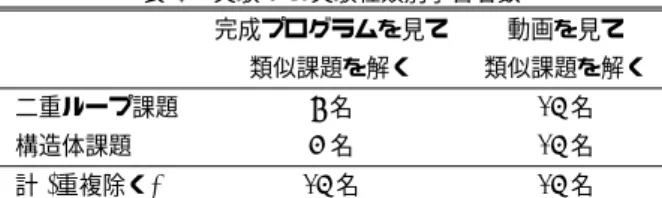 表 2 実験 1 の動画データ ( 繰り返しの課題 ) 番号 作成時間 削除文字数 a 1 6’38” 9 a 2 7’08” 16 a 3 5’32” 10 a 4 21’00” 47 a 5 3’38” 21 a 6 29’09” 172 a 7 13’03” 32 a 8 6’38” 9 a 9 7’08” 16 平均 7’31” 36.9 列，関数，構造体などに関する比較的簡単なプログラミン グの課題を扱うこととした． 実験 1 では繰り返し，関数，配列に関する課題各 1 問計 3 問を用意し，作成