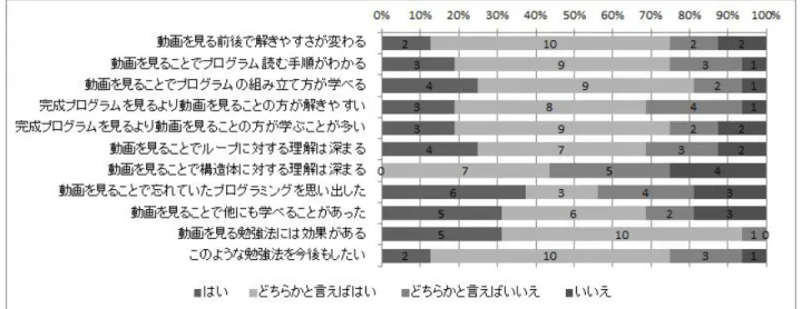 図 2 実験 2 学習者アンケート結果