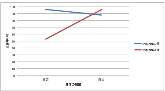 図 7.1   4 つの条件における正答率の平均値  7.2 応答時間の結果    表 7.2 に 4 つの条件における応答時間の平均値と標準偏差を示す．実験の結果， 4 つの条件に おける応答時間の平均値はそれぞれ，フィックス・ダブル条件が 3.17 秒，フィックス・シング ル条件が 3.18 秒，フリー・ダブル条件が 4.95 秒，フリー・シングル条件が 5.88 秒となった． また，標準偏差はそれぞれ，フィックス・ダブル条件が 1.35 秒，フィックス・シングル条件が 1.80 秒，フリー・ダブル条件