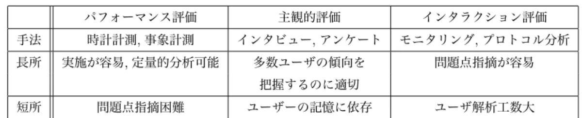 表 1 ユーザビリティテストの手法 パフォーマンス評価 主観的評価 インタラクション評価 手法 時計計測 , 事象計測 インタビュー , アンケート モニタリング , プロトコル分析 長所 実施が容易 , 定量的分析可能 多数ユーザの傾向を 問題点指摘が容易 把握するのに適切 短所 問題点指摘困難 ユーザーの記憶に依存 ユーザ解析工数大 • 被験者の与えられた 7 個の課題の課題達成率 • 被験者の与えられた 7 個の課題の課題達成時間 • 被験者の Web サイトに対する 31 項目の 4 段階 評価の数