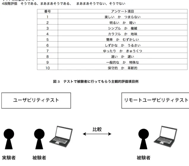 図 3 テストで被験者に行ってもらう主観的評価項目例 図 4 ユーザビリティテストとリモートユーザビリティテストの比較の実験 モートユーザビリティテスト 10 人 . 実験的制約のあ るリモートユーザビリティテストと実験的制約がない 場合の比較の実験は実験的制約があるリモートユーザ ビリティテスト 3 人 , 実験的制約のないリモートユー ザビリティテスト 3 人を予定している 
