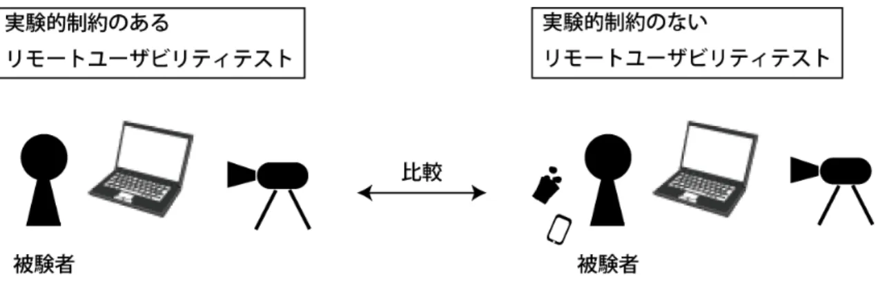 図 5 実験的制約のあるリモートユーザビリティテストと実験的制約がない場合の比較 図 6 北海道函館市のイベント情報サイト「HakoEve」 ない場合でもユーザビリティテストと同等の情報が低 コストに得られることも実証することができる 