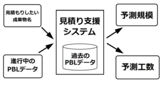 図 1 システムの入出力 る要素を説明変数と設定し，数学的な手法で工数を 見積る手法である．パラメトリック法に属する代表 的な見積り手法に， COCOMO や CoBRA 法がある [6] ． COCOMO は回帰分析を利用したプログラム言 語の難度に左右されない手法で， COBRA 法は熟練 者の経験とソフトウェア開発データを利用し工数を見 積る手法である．また，プライスツーウィンは顧客予 算を基に見積りを行う手法だが，見積もり手法として はふさわしくないとされている． 3 アプローチ 3