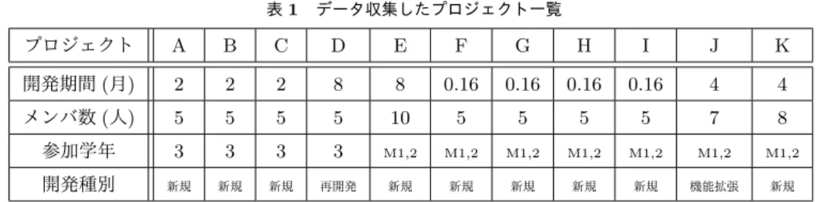 表 1 データ収集したプロジェクト一覧 プロジェクト A B C D E F G H I J K 開発期間 ( 月 ) 2 2 2 8 8 0.16 0.16 0.16 0.16 4 4 メンバ数 ( 人 ) 5 5 5 5 10 5 5 5 5 7 8 参加学年 3 3 3 3 M1,2 M1,2 M1,2 M1,2 M1,2 M1,2 M1,2 開発種別 新規 新規 新規 再開発 新規 新規 新規 新規 新規 機能拡張 新規 表 2 プロジェクトごとの取得リビジョン情報 プロジェクト A B C D E
