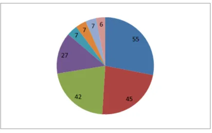 図 11 enPiT 分散 PBL B チームのコミット者別コミット回数 5 過去と進行中の PBL のデータ可視化方法 本節では収集した過去の PBL データと現在進行中 の PBL データを，現在進行中の PBL 運用支援のた めにどのように可視化するのかを述べる． 本研究では本稿冒頭で述べたように題材や環境が 異なる PBL に対しても運用支援することを目指して いる． 4 節で述べてきたように今回データ収集した過 去の PBL は共通点もあるが実施形態など異なる面も 多い．実施形態が異なっても同じ傾