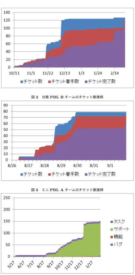 図 2 分散 PBL B チームのチケット数推移