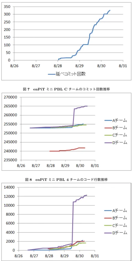 図 8 enPiT ミニ PBL 4 チームのコード行数推移
