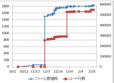 図 10 enPiT 分散 PBL B チームの成果物ファイル数とコード行数推移 フレームワークを使うか使わないか，使うとしてど のフレームワークを使うかなどは，個々の PBL ごと に異なり，ファイル数や行数の絶対値比較はあまり意 味をなさないと考えられる．図 8 のグラフを PBL 開 始時点からの相対的な行数でグラフ化したものが図 9 である．開始時点からの相対行数変化でみると， 4 チーム中 3 チームはほぼ同様の傾向であり， 1 チーム だけが途中で急激に増えていることが分かる．何が起 こったのか