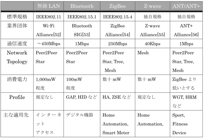 表   2-1  近距離無線通信技術 [51] 