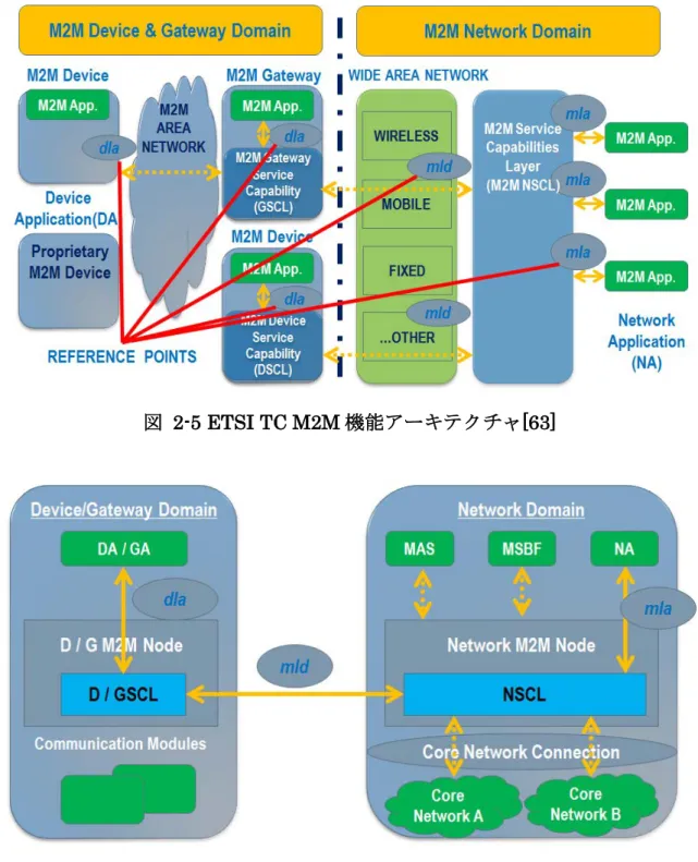 図   2-6 ETSI TC M2M 機能アーキテクチャフレームワーク [63] 