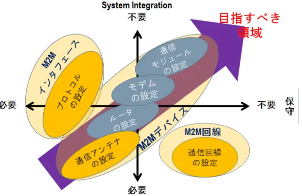 図   2-10 M2M システムの共通化を阻害する要因分析
