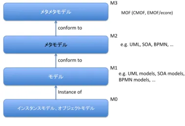 図  4-1  モデル階層  (3)  メタメタモデル（M3） 