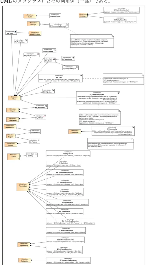 図  4-6 UML Profile 例 