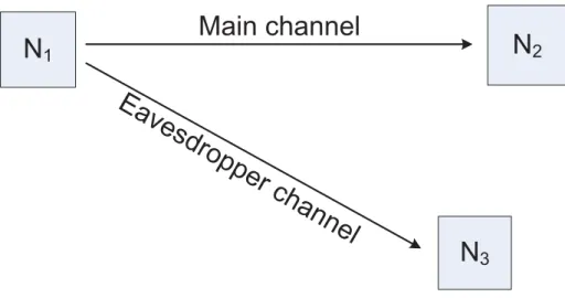 Figure 1-1: Illustration of eavesdropping scenario