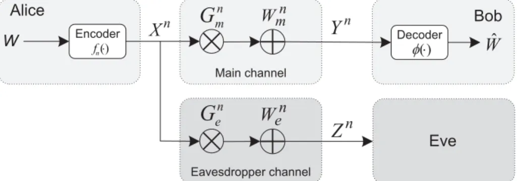 Figure 2-1: The fading wire-tap channel