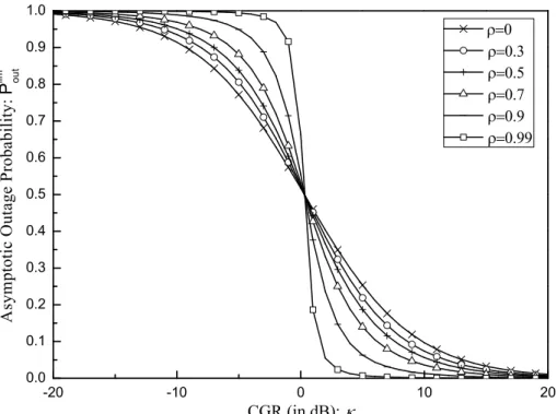 Figure 3-1: Asymptotic outage probability vs. channel power gain ratio (CGR) κ, for some selected values of ρ and R s = 0.1.
