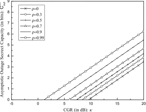 Figure 3-2: Asymptotic outage secrecy capacity vs. channel power gain ratio (CGR) κ, for some selected values of ρ and ǫ = 0.1.
