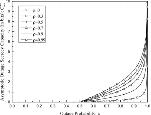 Figure 3-5: Asymptotic outage secrecy capacity vs. outage probability, for some selected values of ρ and κ = 0 dB.