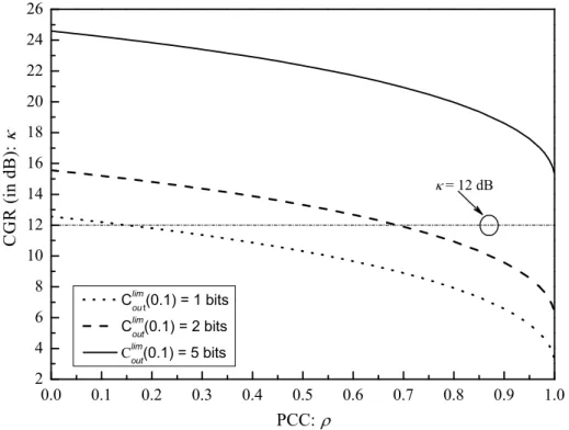 Figure 3-7: Channel power gain ratio (CGR) vs. channel power correlation coefficient (PCC), for some selected values of target secrecy rates with the outage probability ǫ = 0.1.