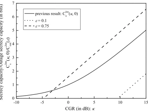Figure 3-9: Asymptotic ergodic secrecy capacity/asymptotic outage secrecy capacity vs